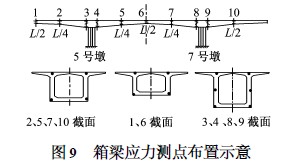 箱梁應(yīng)力測點(diǎn)布置示意圖