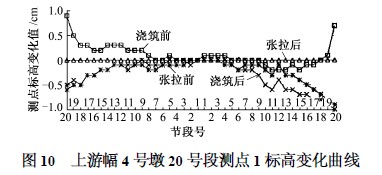 上游幅4號墩20號段測點(diǎn)1標(biāo)高變化曲線圖