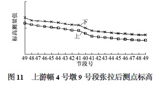 上游幅4號墩9號段張拉后測點(diǎn)標(biāo)高圖