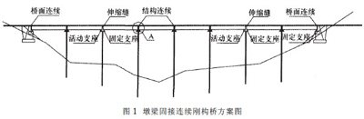 墩梁固接連續(xù)剛構(gòu)橋方案圖