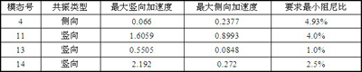 自由行走狀態(tài)敏感模態(tài)共振時的最大加速度響應(yīng)表