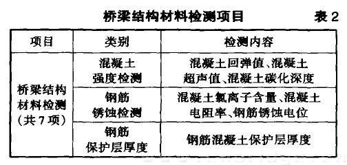 橋梁結(jié)構(gòu)材料檢測項(xiàng)目 表2