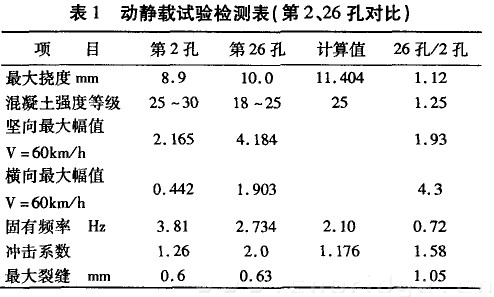 動(dòng)靜載試驗(yàn)檢測表