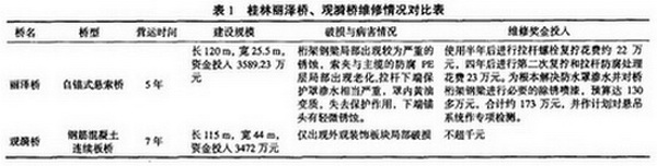 表1 桂林麗澤橋、觀漪橋維修情況對比表