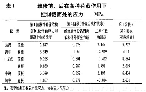 表1 維修前、后在各種荷載作用下控制截面處的應(yīng)力 MPa