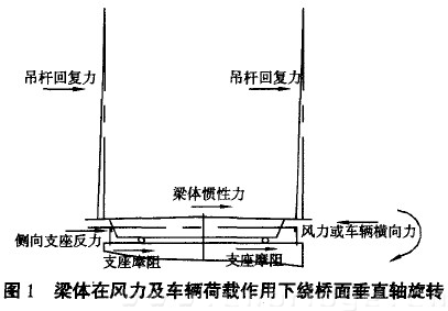 圖1 梁體在風力及車輛荷載作用下繞橋面垂直軸旋轉(zhuǎn)