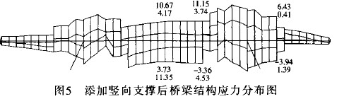 圖5 添加豎向支撐后橋梁結構應力分布圖