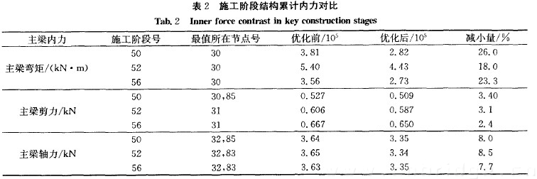 表2 施工階段結(jié)構(gòu)累計(jì)內(nèi)力對(duì)比