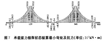 圖7 承載能力極限狀態(tài)驗(yàn)算最小彎矩及抗力(單位:103kN·m)