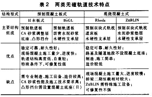表2 兩類(lèi)無(wú)碴軌道技術(shù)特點(diǎn)