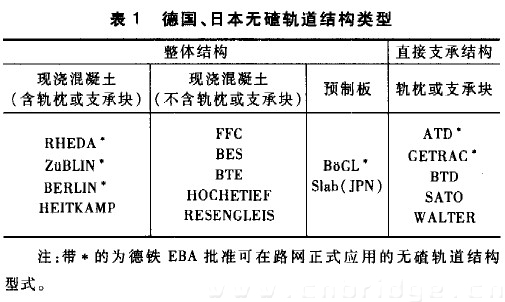 表1 德國(guó)、日本無(wú)碴軌道結(jié)構(gòu)類(lèi)型