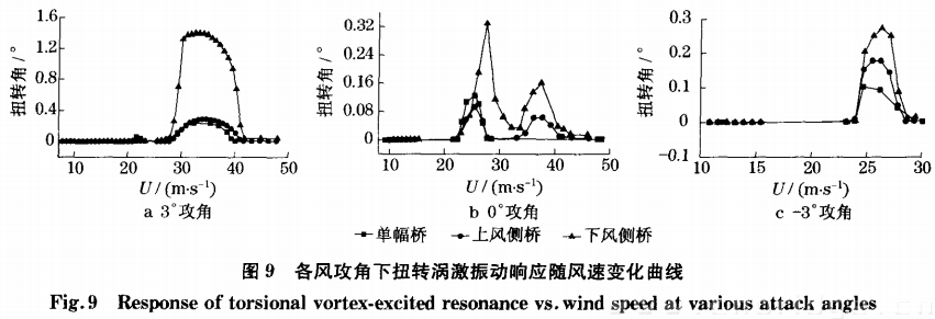 各風攻角下扭轉(zhuǎn)渦激振動響應隨風速變化曲線