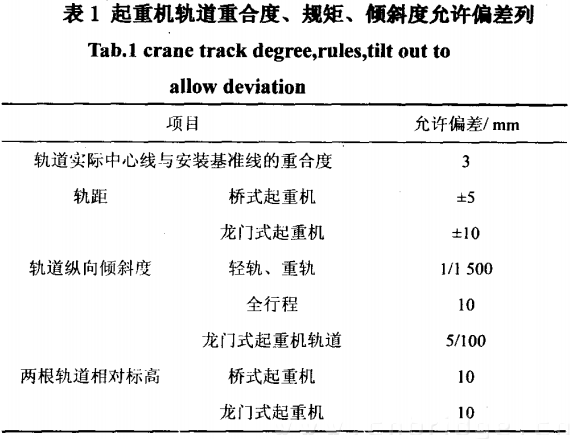 起重機(jī)軌道重合度、規(guī)矩、傾斜度允許偏差值