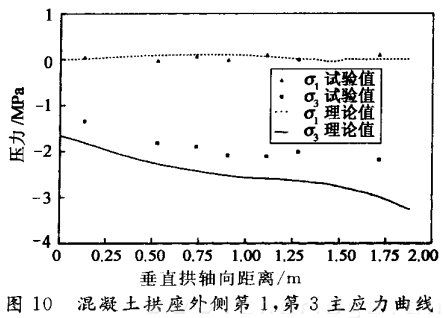 混凝土拱座外側(cè)第1，第3主應(yīng)力曲線