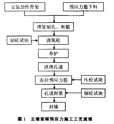 圈1 主墩索塔預應力施工工藝流程