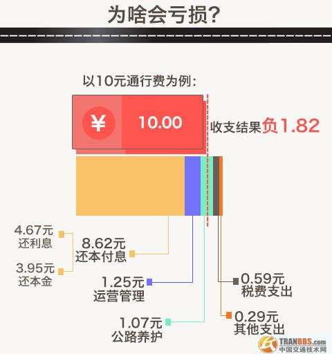 未來我國將形成兩個(gè)公路體系，最終將收費(fèi)公路在公路網(wǎng)的比重控制在3%左右，非收費(fèi)公路比重占到97%。