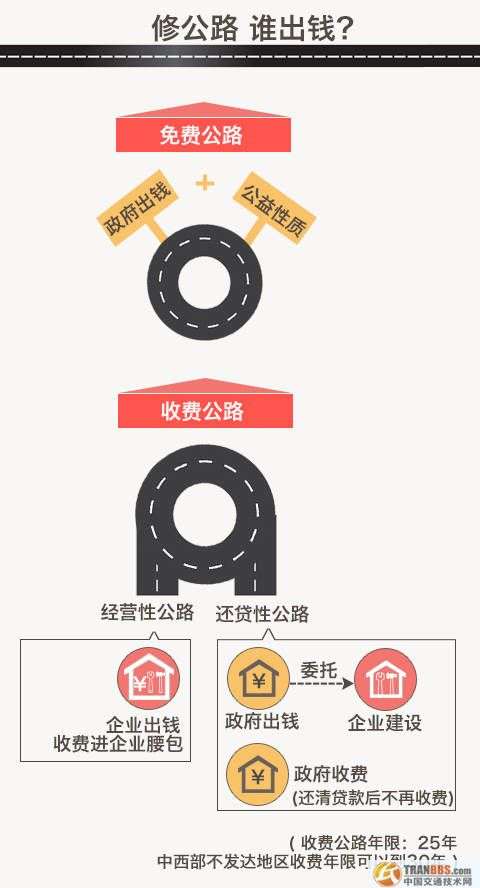 未來我國將形成兩個(gè)公路體系，最終將收費(fèi)公路在公路網(wǎng)的比重控制在3%左右，非收費(fèi)公路比重占到97%。