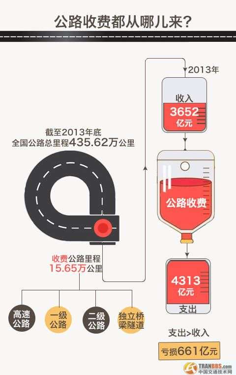 我國從1984年出臺(tái)了“貸款修路、收費(fèi)還貸”的收費(fèi)公路政策，極大促進(jìn)了我國公路基礎(chǔ)設(shè)施建設(shè)和發(fā)展。但根據(jù)交通運(yùn)輸部公布的數(shù)據(jù)顯示，目前無論是政府還貸還是經(jīng)營(yíng)性公路都是收不抵支的虧損狀態(tài)。