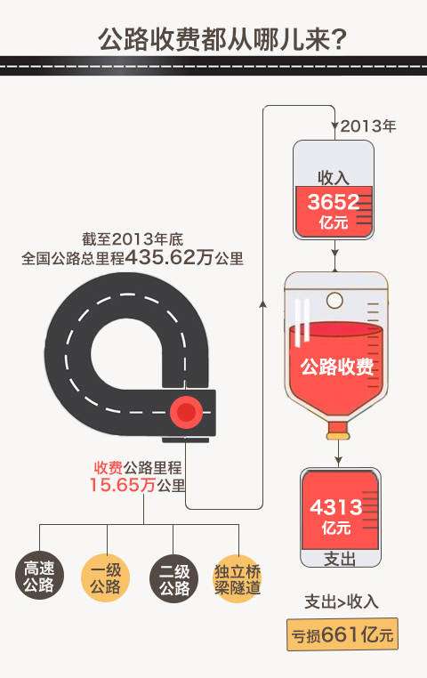 我國首曬公路收費(fèi)“家底”，去年全國收費(fèi)公路車輛通行費(fèi)總收入為3652億元。
