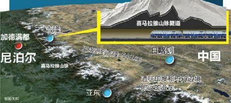 據(jù)《中國日報》9日報道，中國和尼泊爾將考慮修筑一條穿過喜馬拉雅山的鐵路，在2020年從西藏日喀則市延伸至兩國邊境的吉隆縣，全長540公里。為此，中國可能在珠穆朗瑪峰下修建鐵路隧道。應(yīng)尼泊爾的要求，還有望延長到尼泊爾首都。中國工程院院士王夢恕透露，中國已經(jīng)開始了相關(guān)的準(zhǔn)備工作。