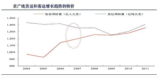 數(shù)據(jù)來源：鐵道部、中國(guó)統(tǒng)計(jì)年鑒、中信證券研究部