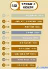 占據(jù)全球過(guò)半“最長(zhǎng)”“最高”排行榜，盤(pán)點(diǎn)中國(guó)所創(chuàng)橋梁紀(jì)錄
