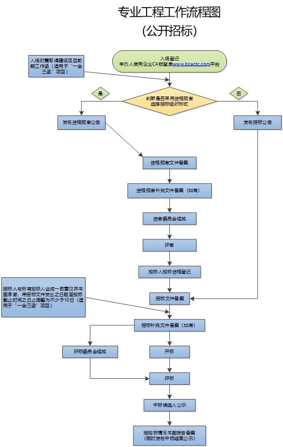 招投標監(jiān)管工作指南—— 專業(yè)工程招標工作流程圖（公開招標）